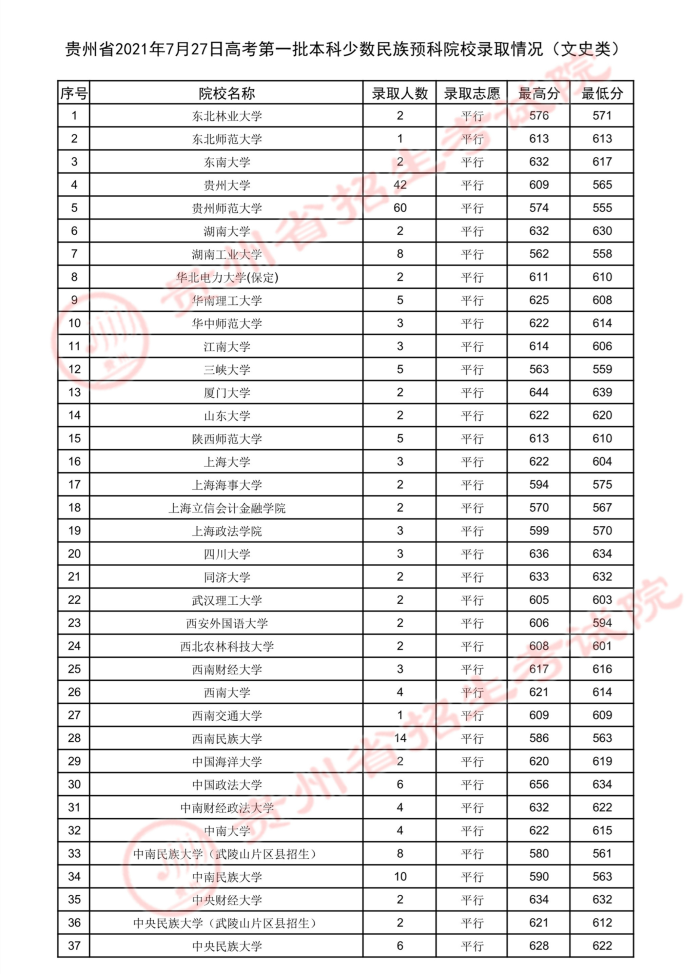 贵州2021年7月27日高考第一批本科少数民族预科院校录取情况
