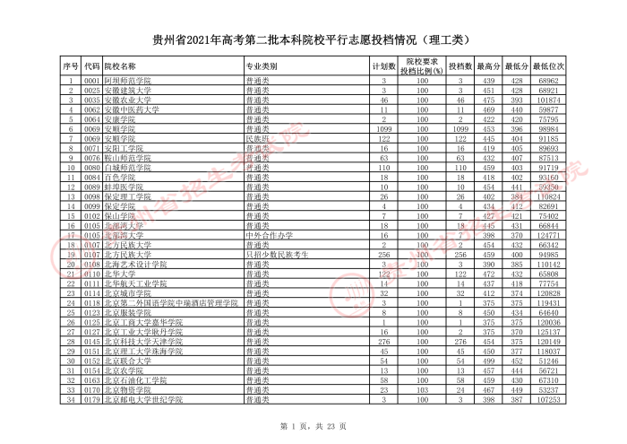 贵州2021年7月28日高考第二批本科院校平行志愿投档情况