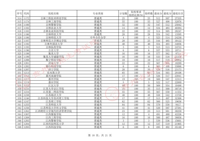 贵州2021年7月28日高考第二批本科院校平行志愿投档情况