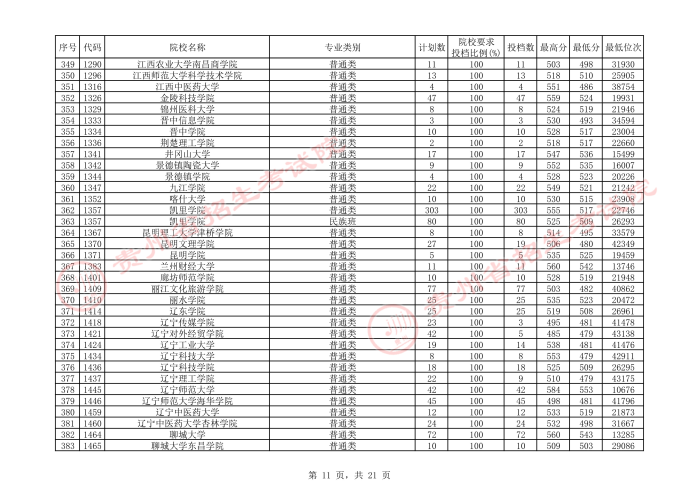 贵州2021年7月28日高考第二批本科院校平行志愿投档情况