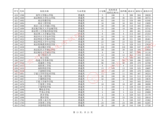 贵州2021年7月28日高考第二批本科院校平行志愿投档情况