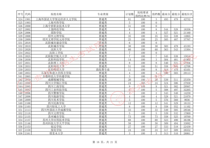 贵州2021年7月28日高考第二批本科院校平行志愿投档情况