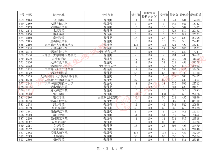 贵州2021年7月28日高考第二批本科院校平行志愿投档情况