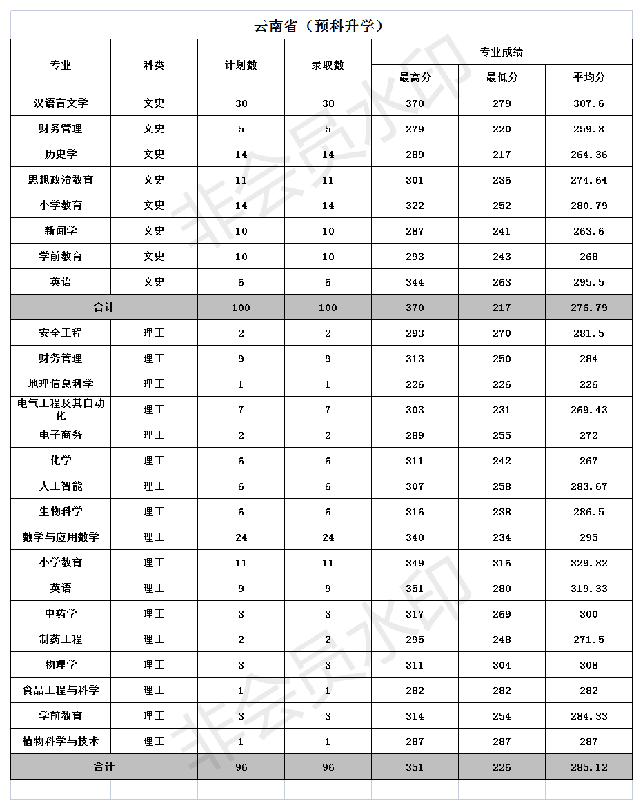 文山学院2021年招生录取分数统计二(云南省预科升学）