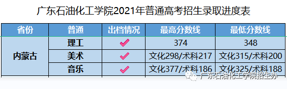 广东石油化工学院2021年内蒙古普高录取最新进展