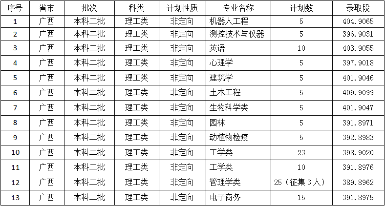 佳木斯大学2021年广西本科二批录取分数