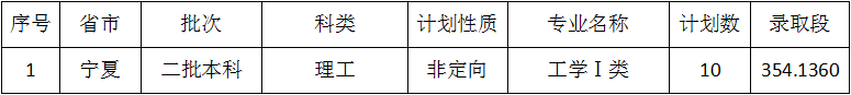 佳木斯大学2021年宁夏二批本科录取分数