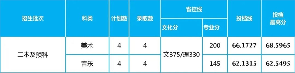 长沙学院2021年在云南省艺术类录取情况（7月28日更新）