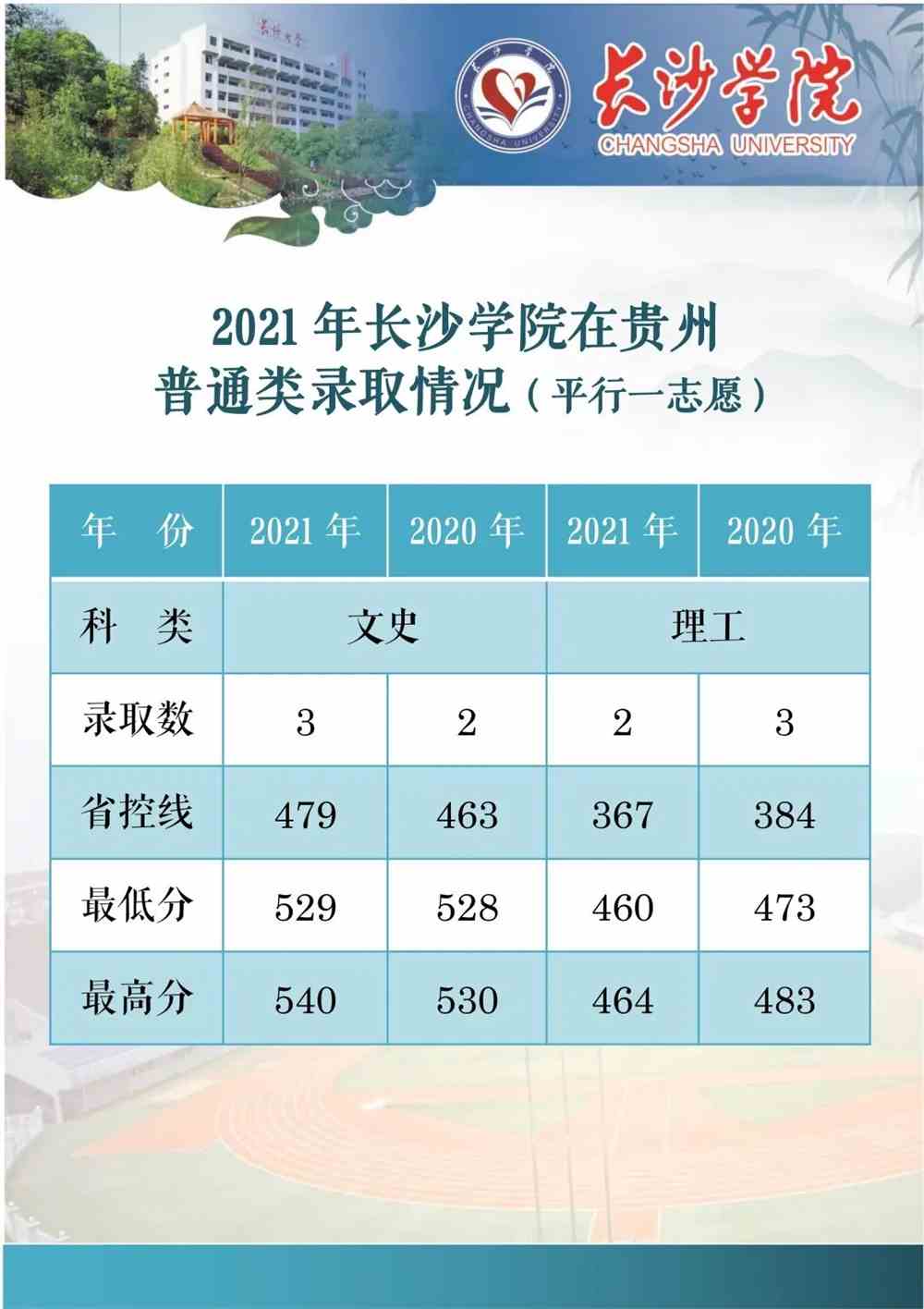 长沙学院2021年在贵州省普通类录取情况（7月28日更新）