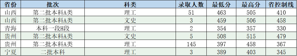 长春工程学院7月28日录取进程情况