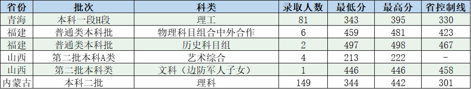 长春工程学院7月28日录取进程情况