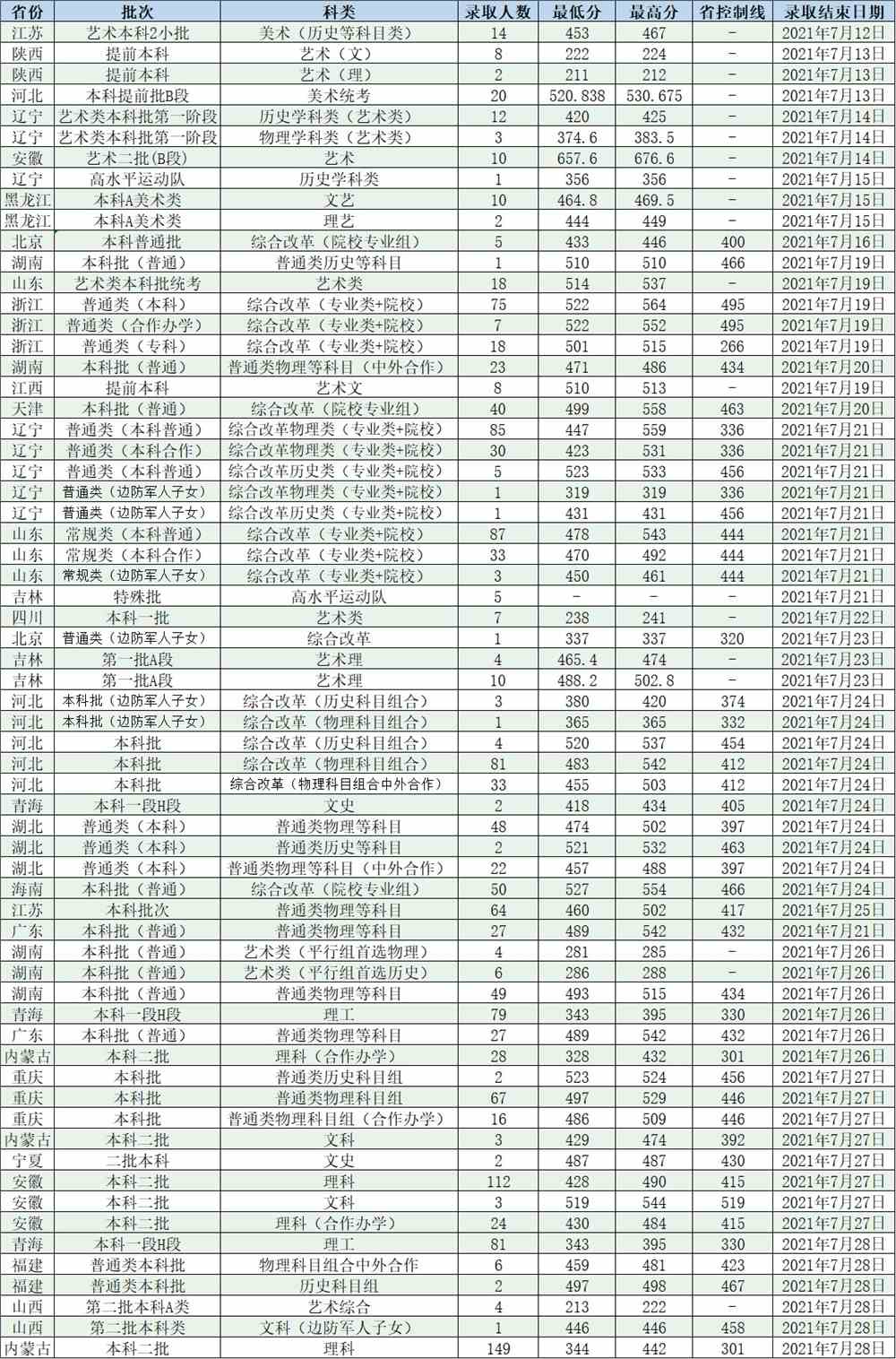 长春工程学院7月28日录取进程情况