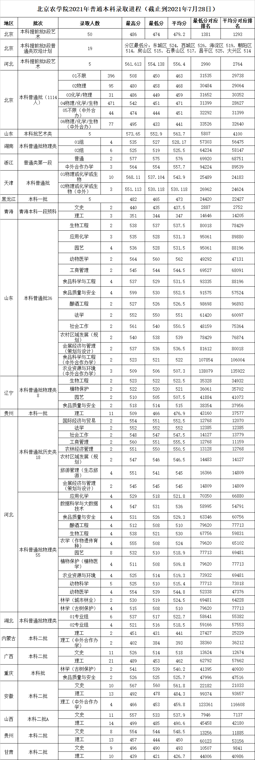 北京农学院2021年甘肃本科二批录取查询