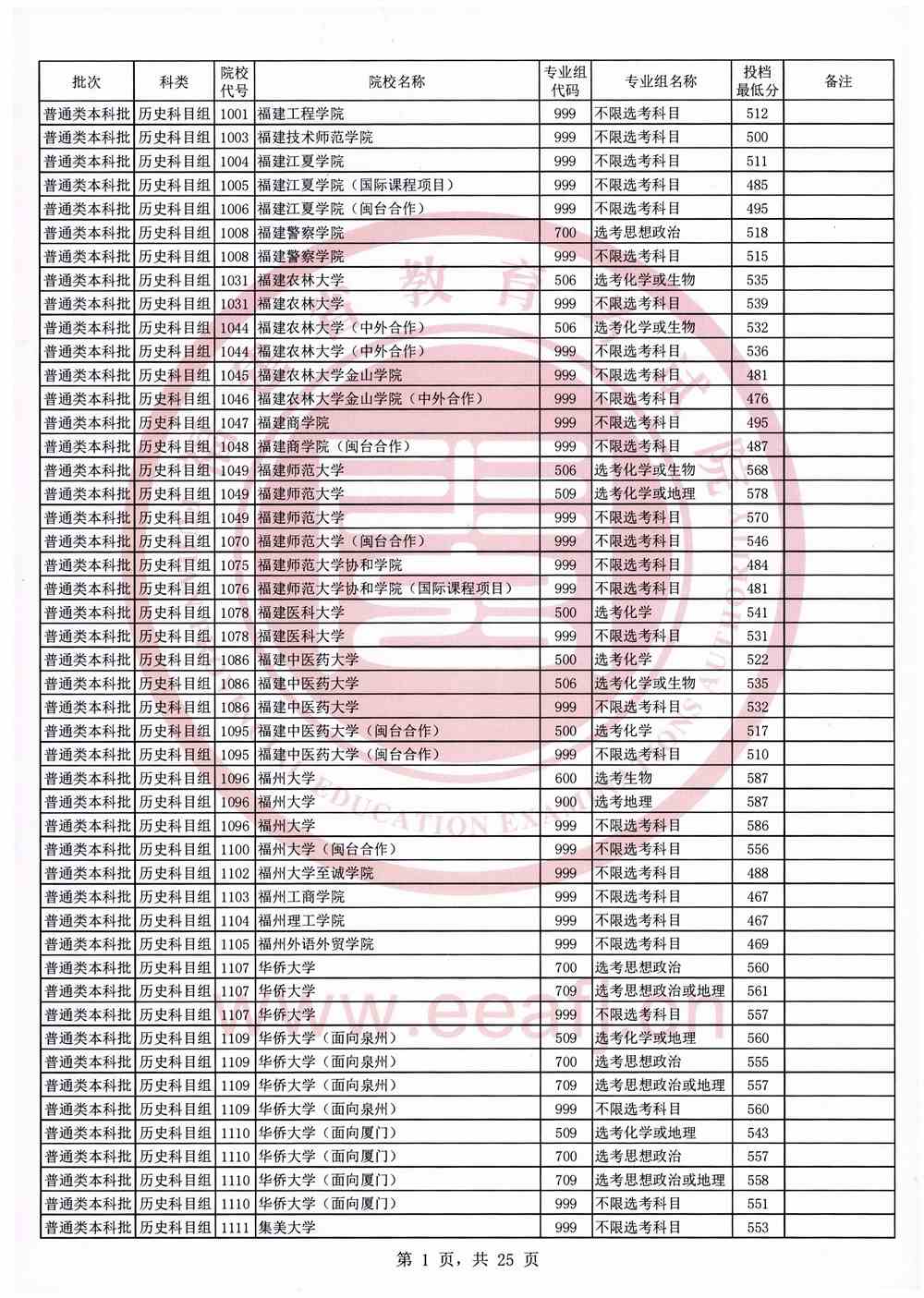 福建省2021年高考本科普通批次投档分数线（首选历史）