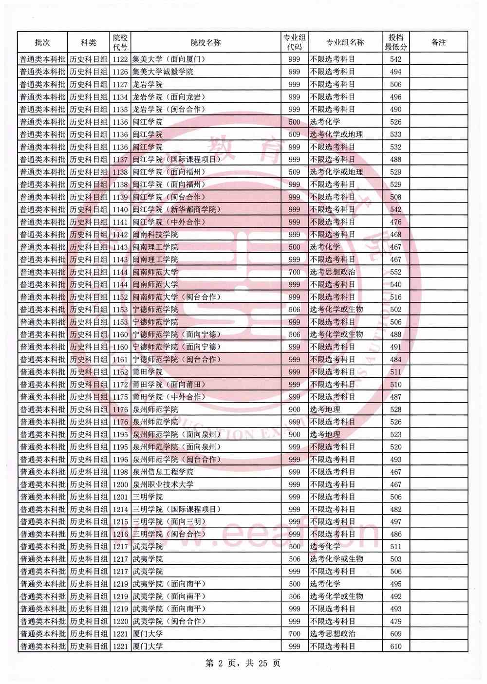 福建省2021年高考本科普通批次投档分数线（首选历史）