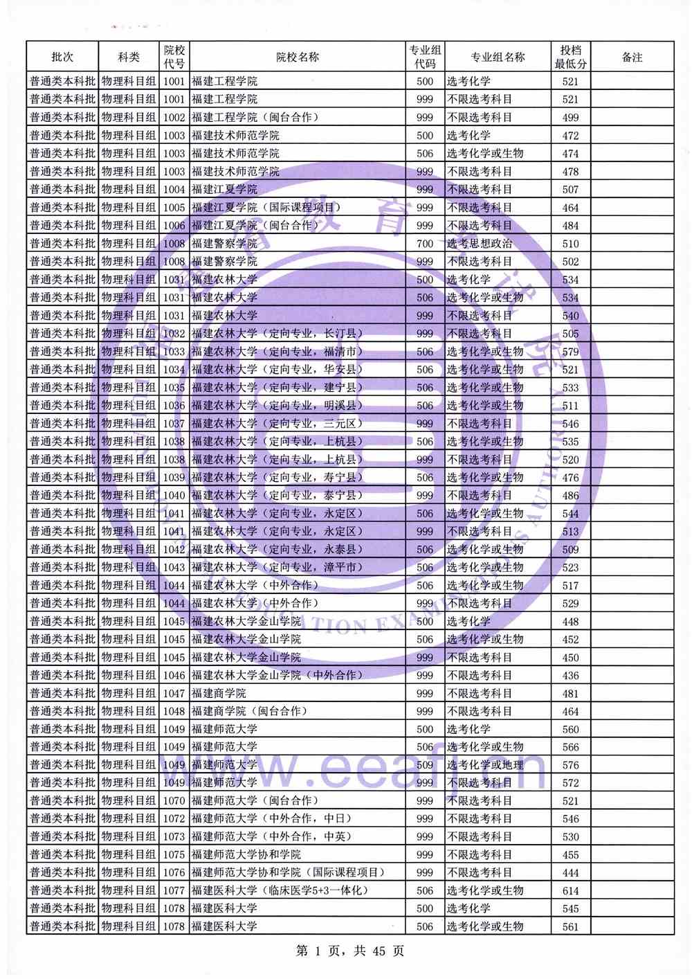 福建省2021年高考本科普通批次投档分数线（首选物理）