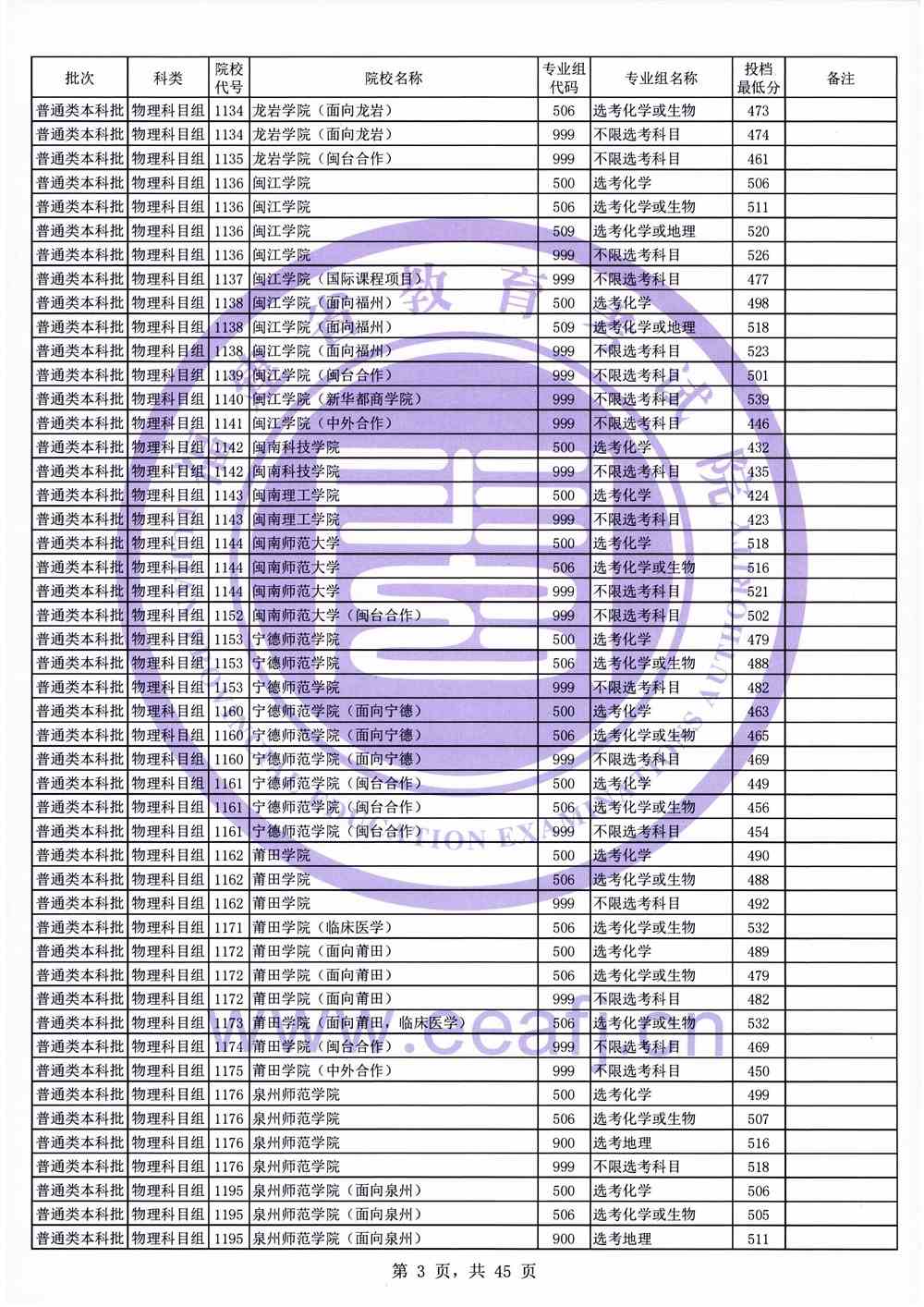 福建省2021年高考本科普通批次投档分数线（首选物理）