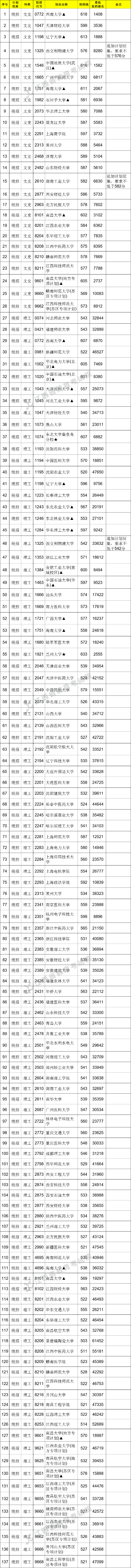 江西省2021年普通高校招生第一批本科文史、理工类缺额院校征集志愿投档情况统计表