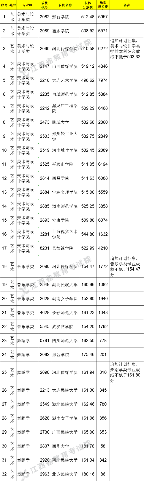 江西省2021年普通高校招生提前批本科缺额院校征集志愿投档情况统计表(艺术类平行志愿)