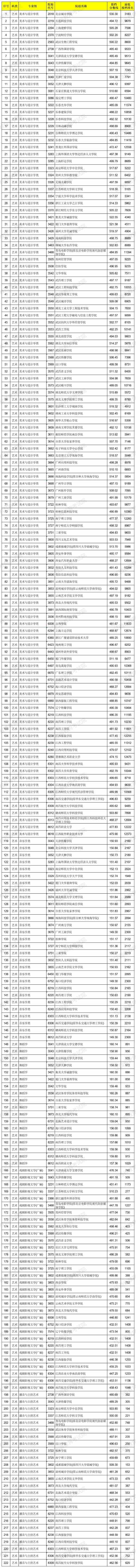 江西省2021年普通高校招生艺术类普通批本科平行志愿投档情况统计表