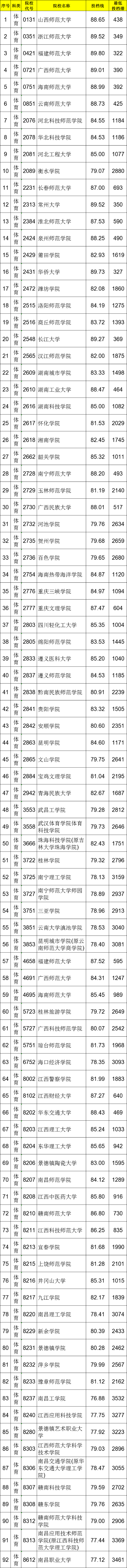 江西省2021年普通高校招生第二批本科体育类投档情况统计表