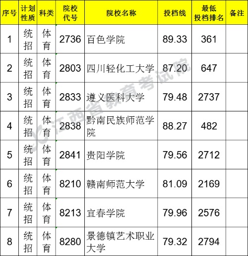 江西省2021年普通高校招生第二批本科体育类缺额院校征集志愿投档情况统计表