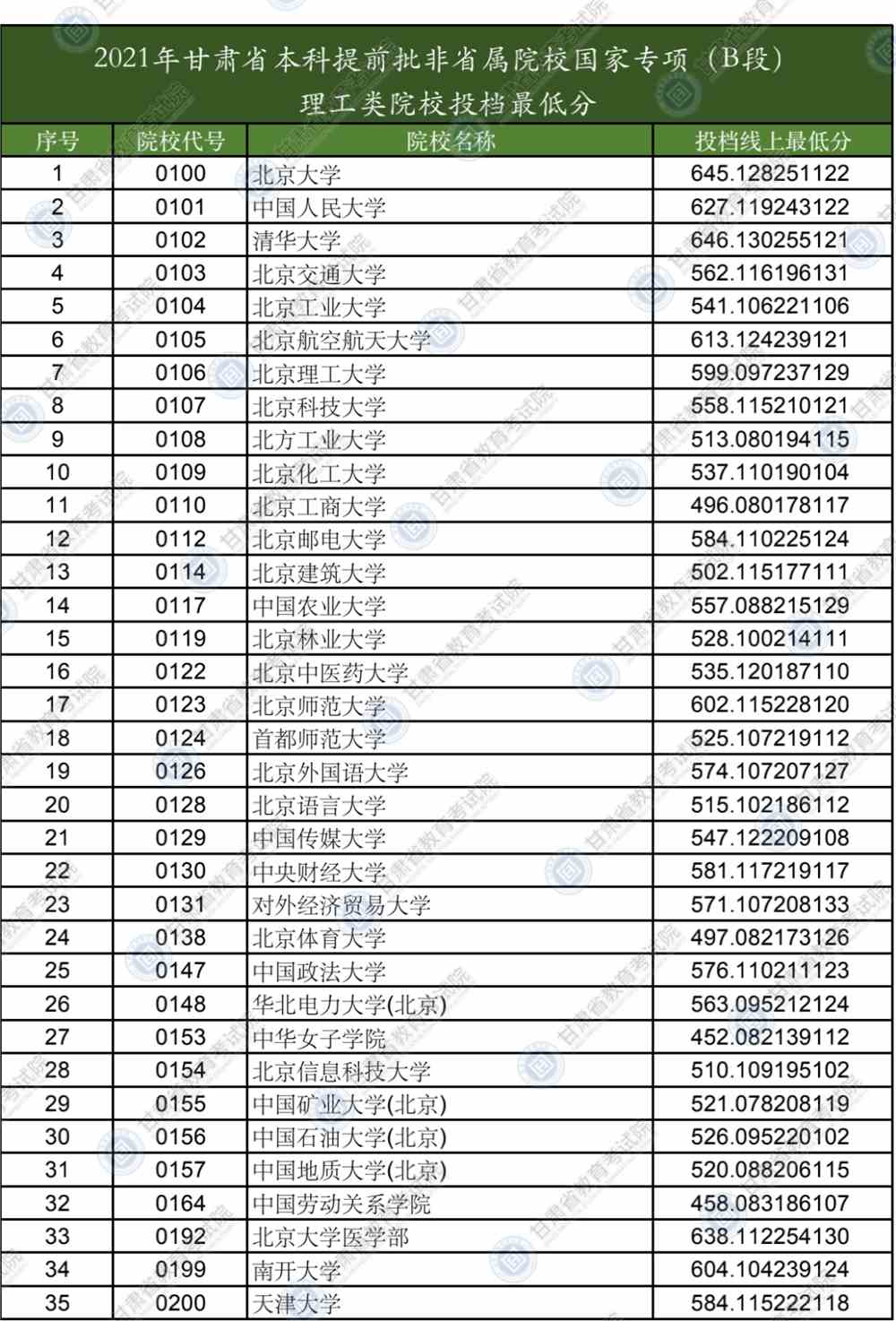 2021年甘肃省本科提前批非省属院校国家专项（B段）理工类、文史类院校投档最低分