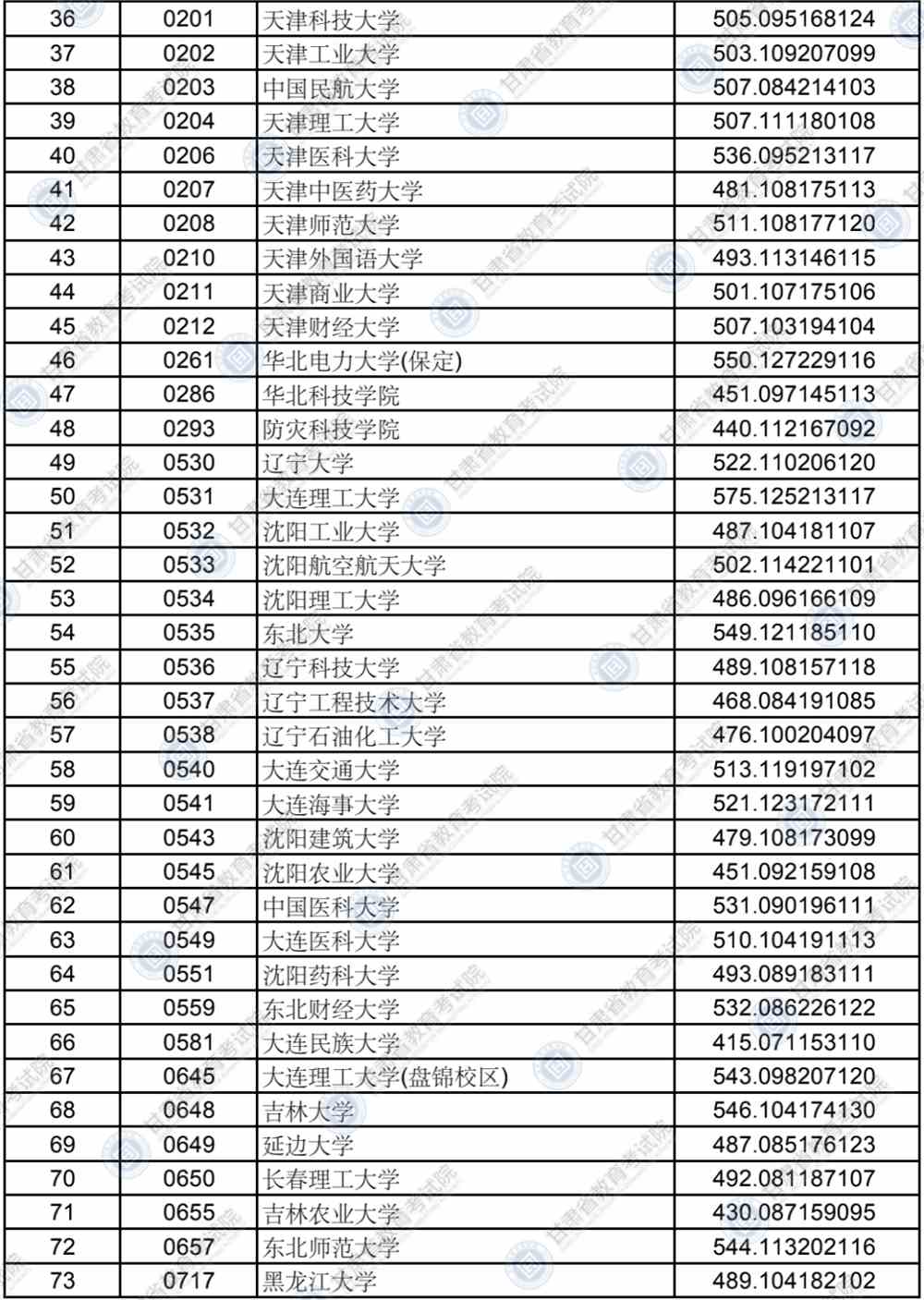 2021年甘肃省本科提前批非省属院校国家专项（B段）理工类、文史类院校投档最低分