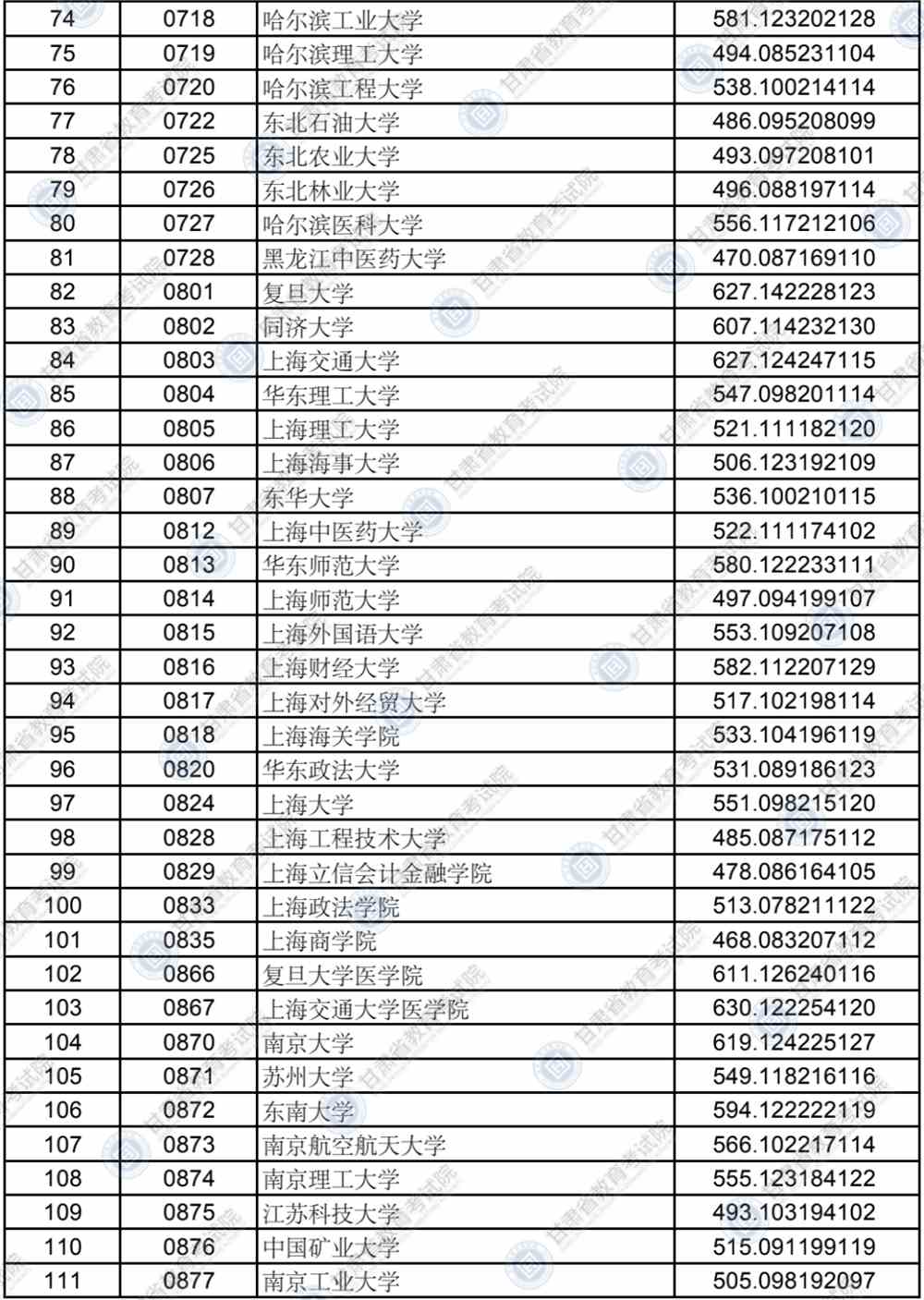 2021年甘肃省本科提前批非省属院校国家专项（B段）理工类、文史类院校投档最低分