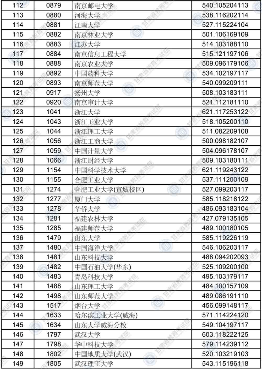 2021年甘肃省本科提前批非省属院校国家专项（B段）理工类、文史类院校投档最低分