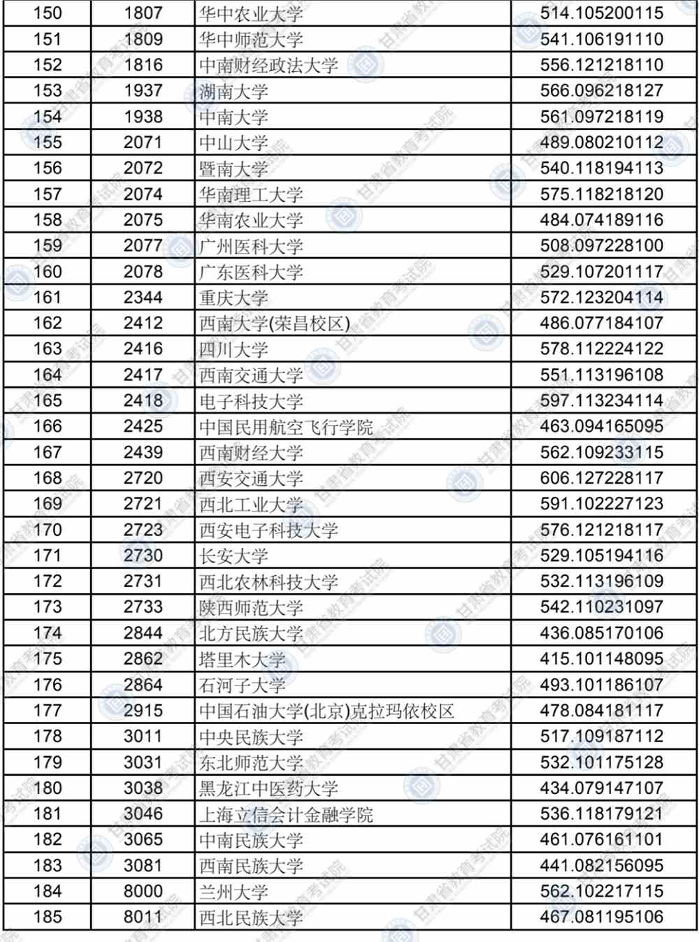 2021年甘肃省本科提前批非省属院校国家专项（B段）理工类、文史类院校投档最低分