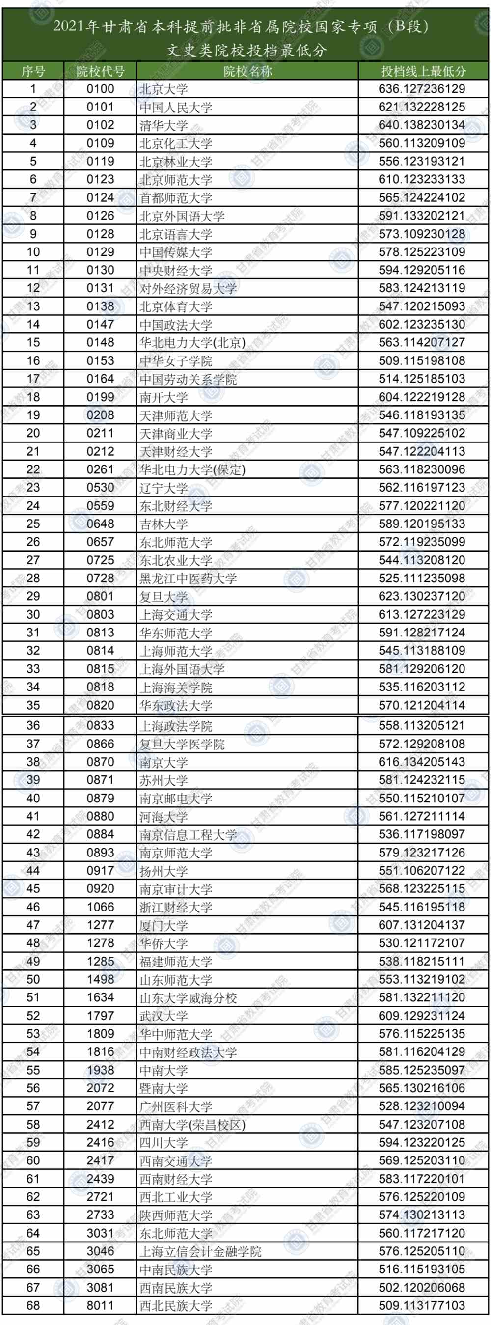 2021年甘肃省本科提前批非省属院校国家专项（B段）理工类、文史类院校投档最低分