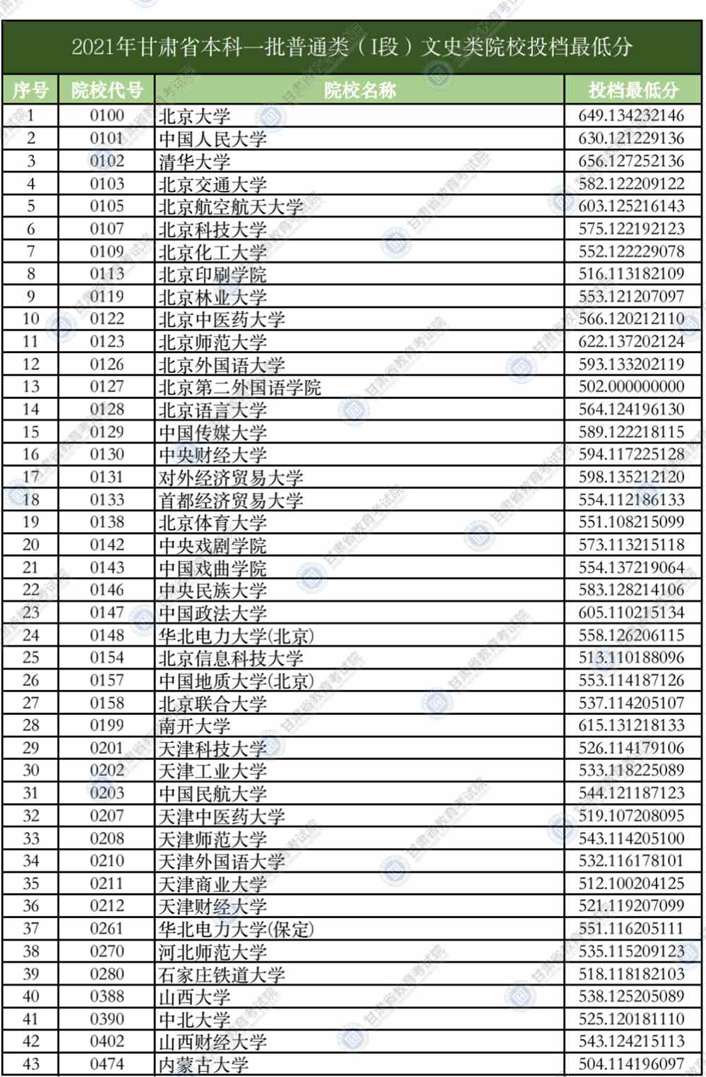 2021年甘肃省普通高校招生录取本科一批普通类（I段）文史类院校投档最低分公布