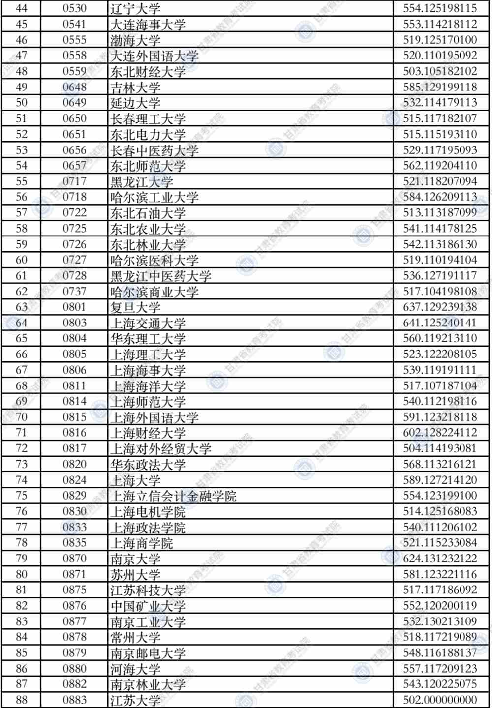 2021年甘肃省普通高校招生录取本科一批普通类（I段）文史类院校投档最低分公布