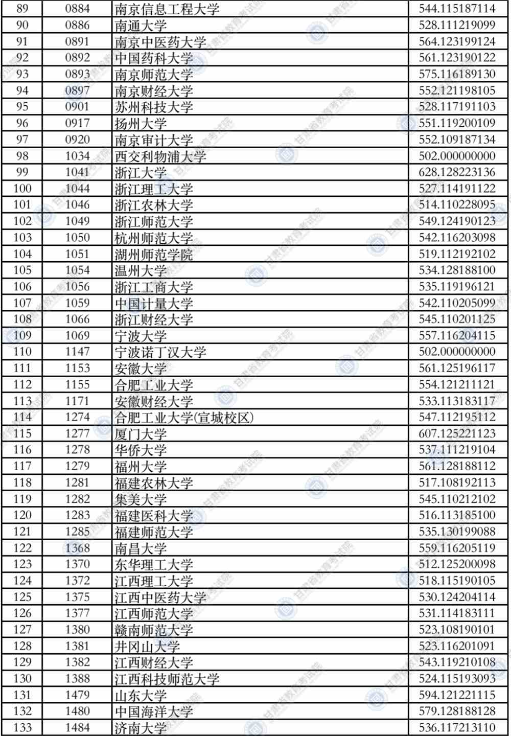 2021年甘肃省普通高校招生录取本科一批普通类（I段）文史类院校投档最低分公布