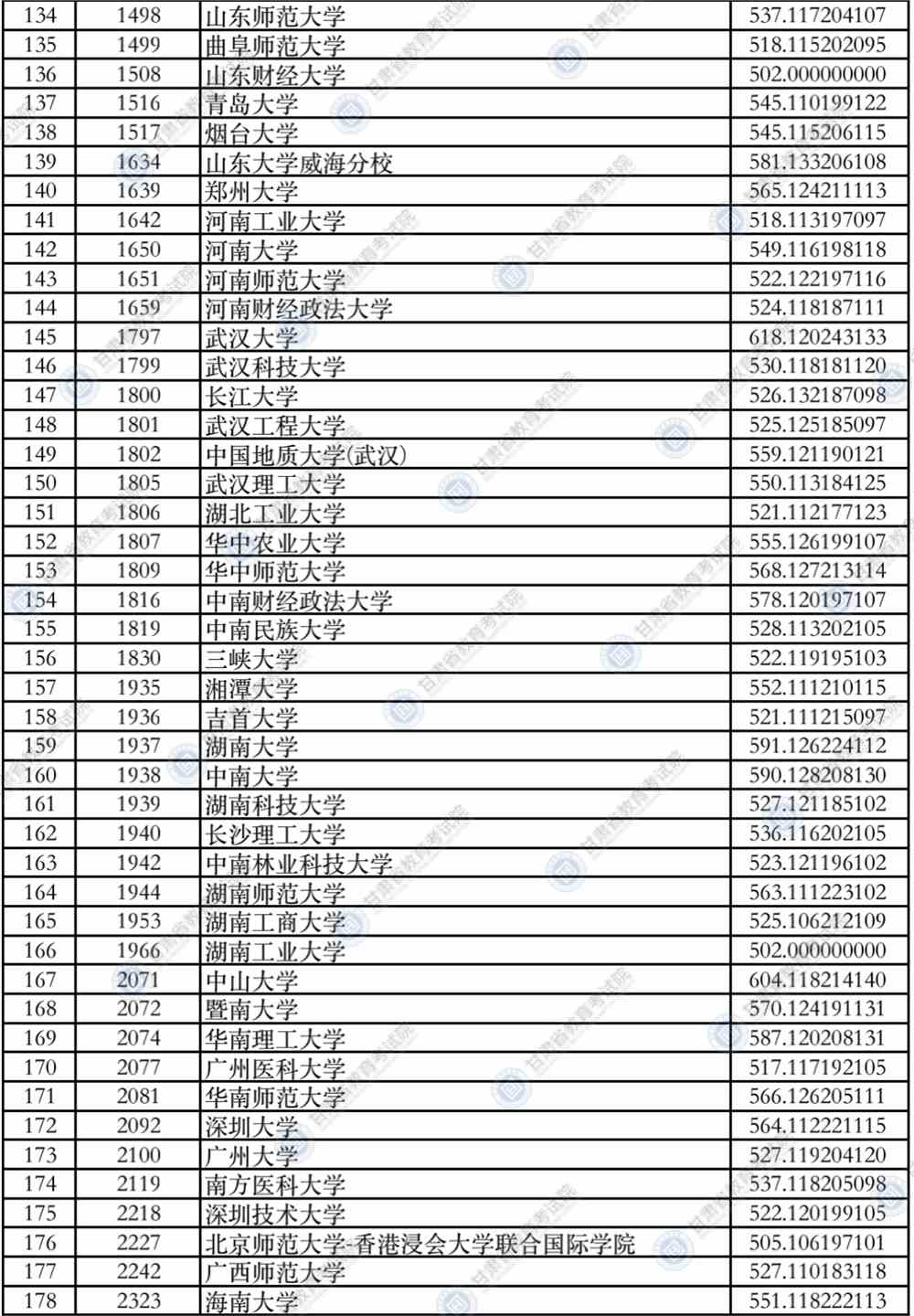 2021年甘肃省普通高校招生录取本科一批普通类（I段）文史类院校投档最低分公布
