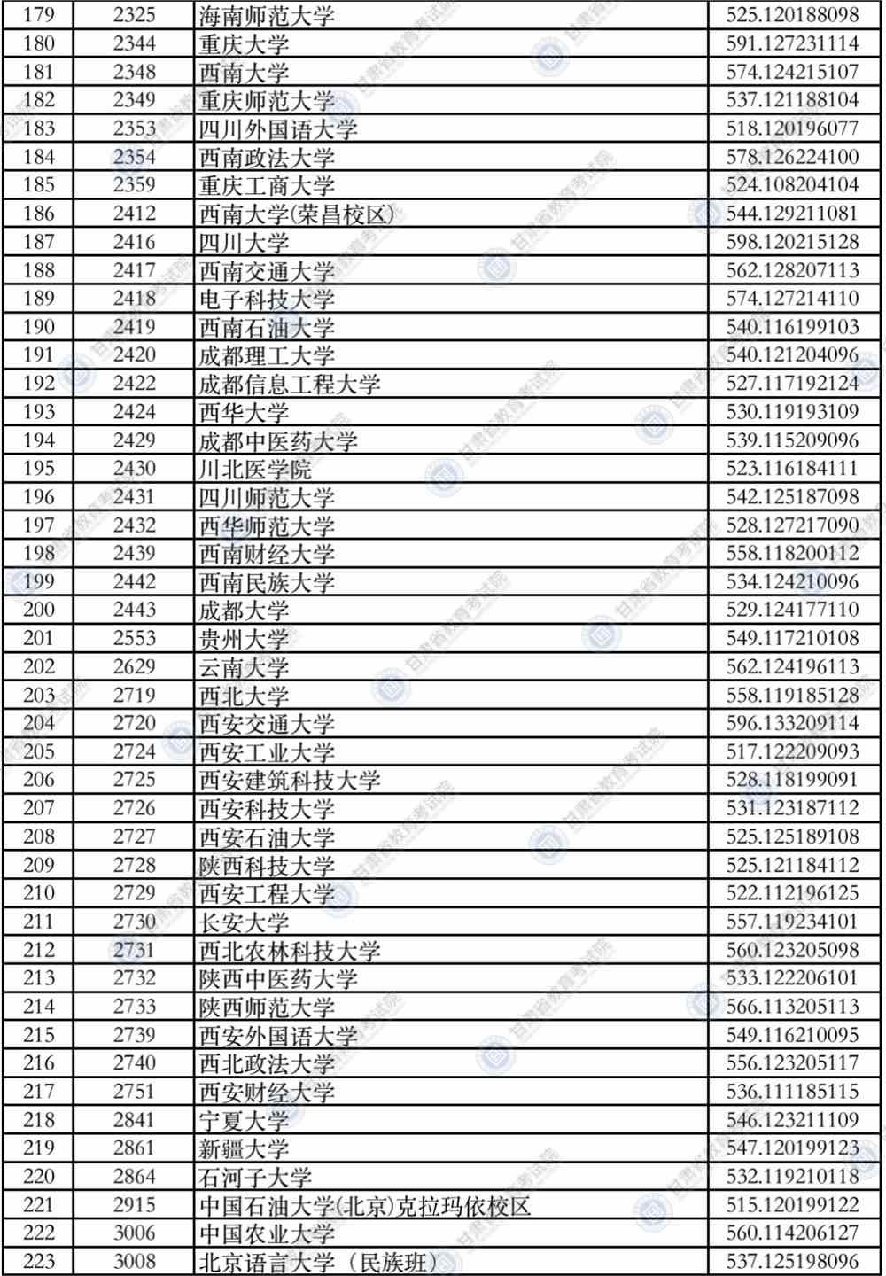 2021年甘肃省普通高校招生录取本科一批普通类（I段）文史类院校投档最低分公布