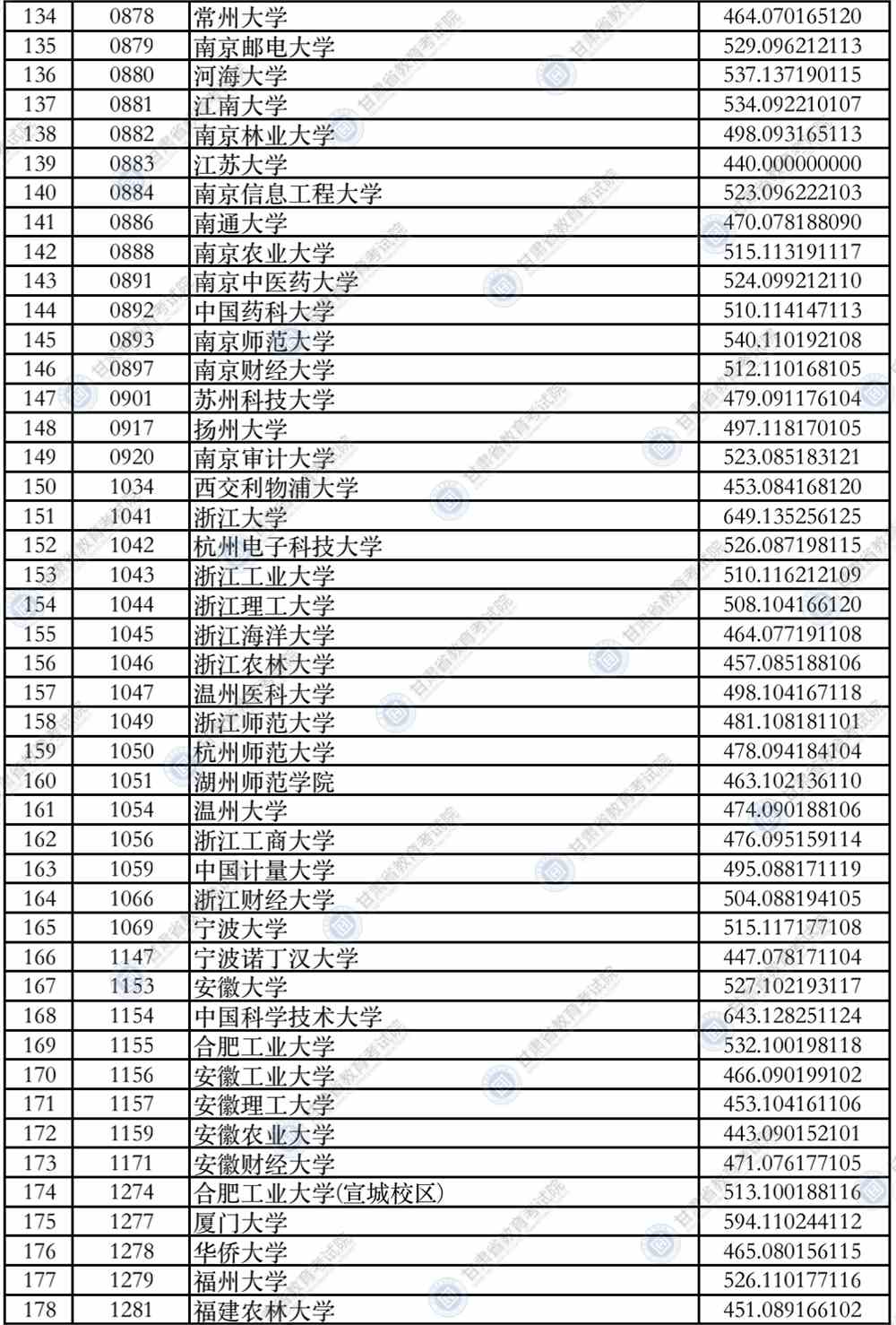 2021年甘肃省普通高校招生录取本科一批普通类（I段）理工类院校投档最低分公布