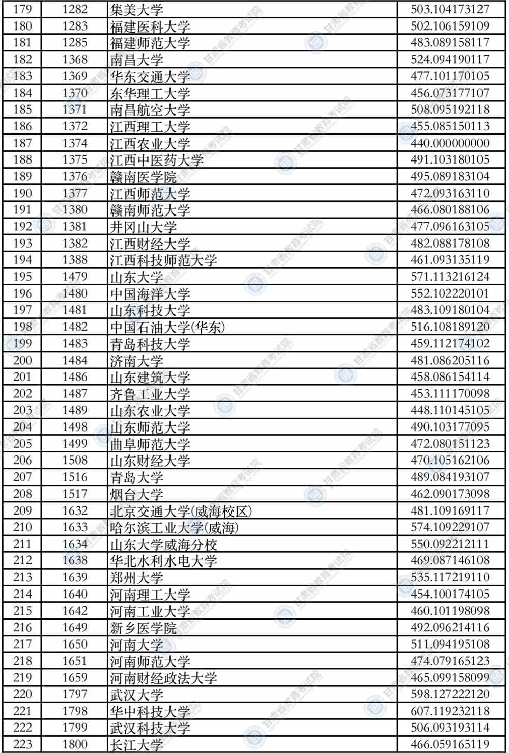 2021年甘肃省普通高校招生录取本科一批普通类（I段）理工类院校投档最低分公布