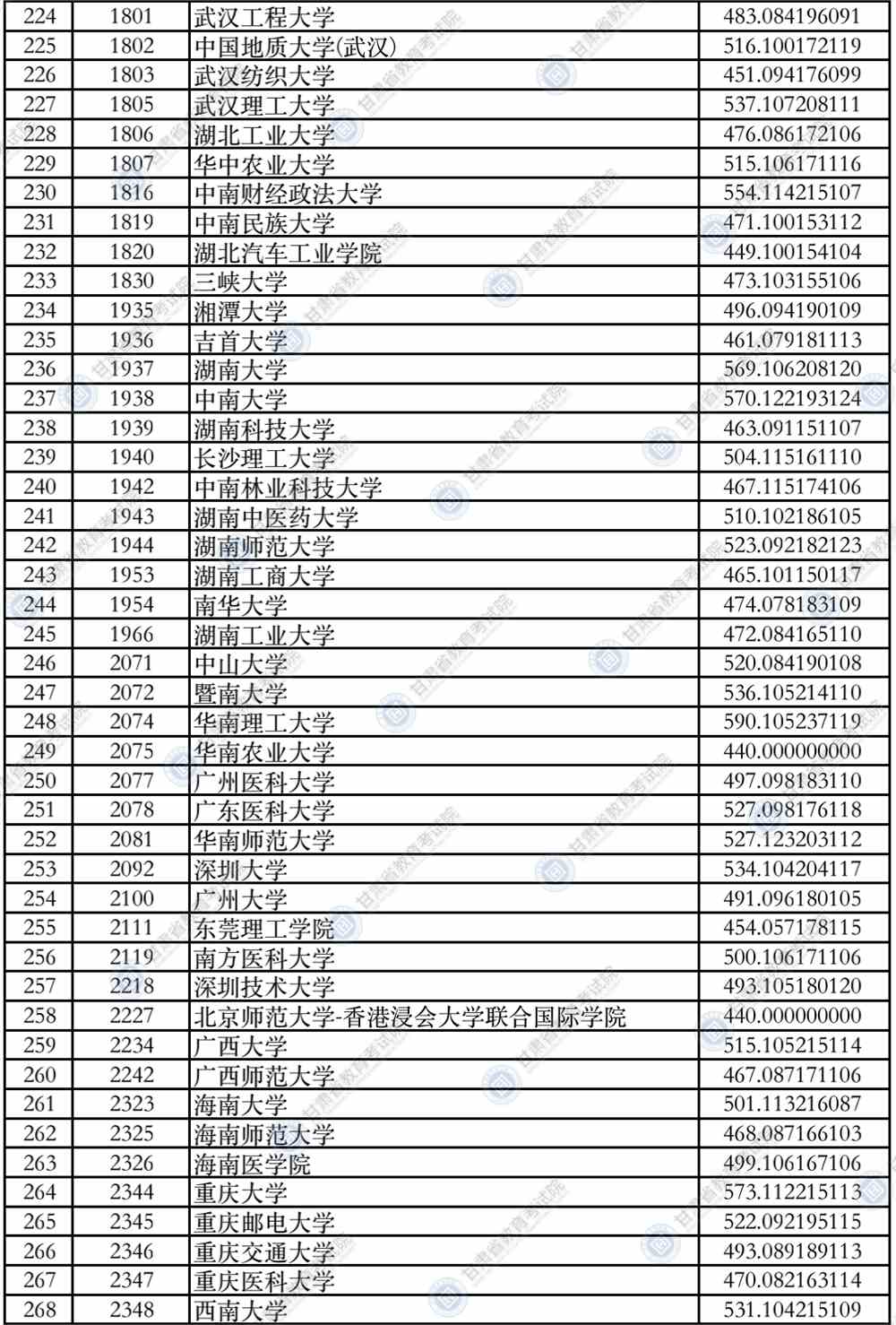 2021年甘肃省普通高校招生录取本科一批普通类（I段）理工类院校投档最低分公布