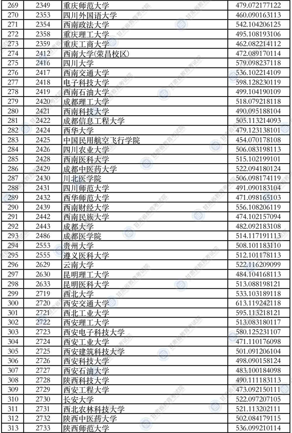 2021年甘肃省普通高校招生录取本科一批普通类（I段）理工类院校投档最低分公布