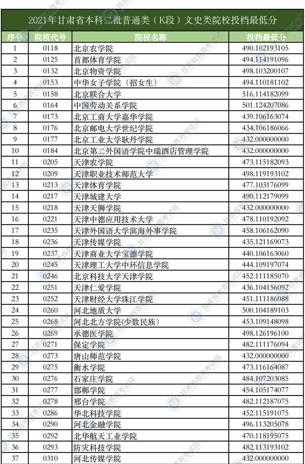 2021年甘肃省普通高校招生录取本科二批普通类（K段）文史类院校投档最低分公布