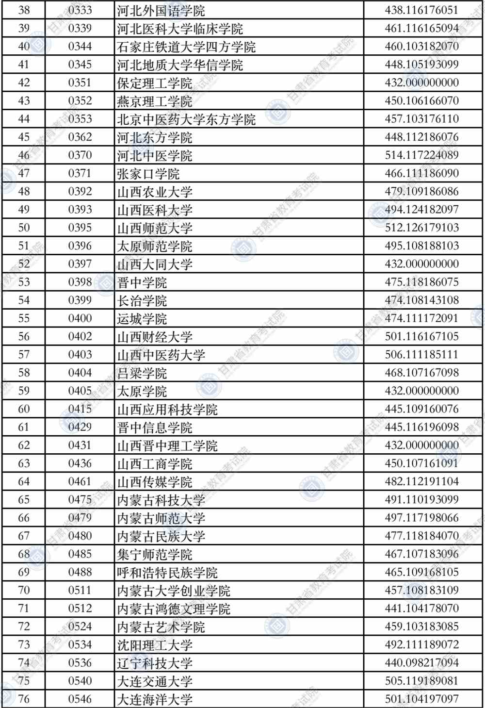 2021年甘肃省普通高校招生录取本科二批普通类（K段）文史类院校投档最低分公布