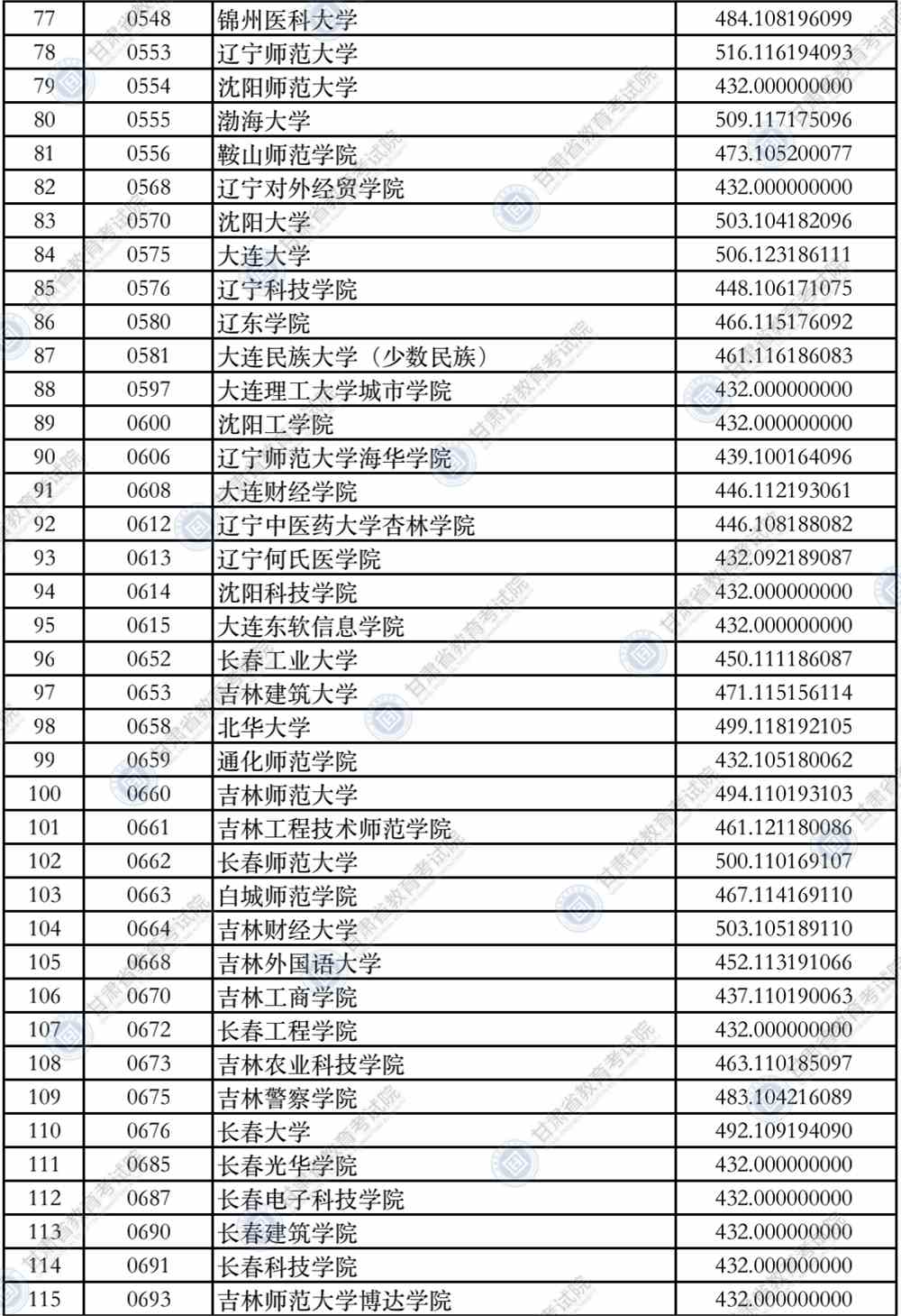 2021年甘肃省普通高校招生录取本科二批普通类（K段）文史类院校投档最低分公布