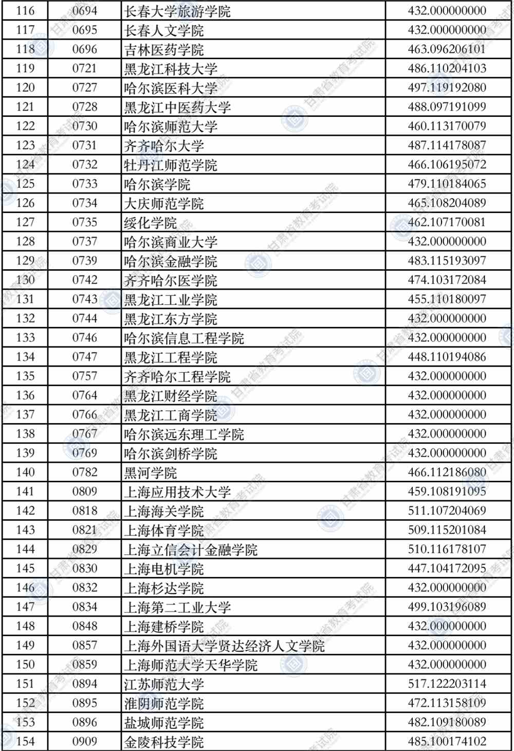 2021年甘肃省普通高校招生录取本科二批普通类（K段）文史类院校投档最低分公布