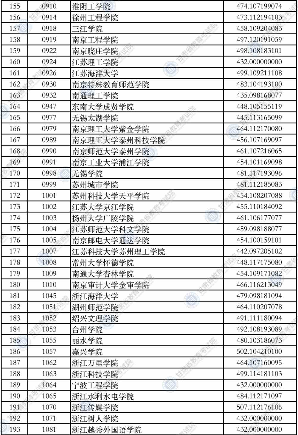 2021年甘肃省普通高校招生录取本科二批普通类（K段）文史类院校投档最低分公布