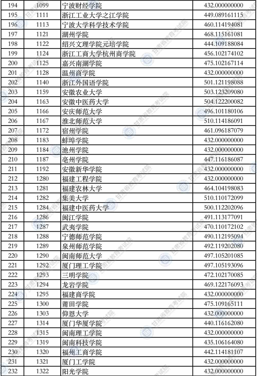 2021年甘肃省普通高校招生录取本科二批普通类（K段）文史类院校投档最低分公布
