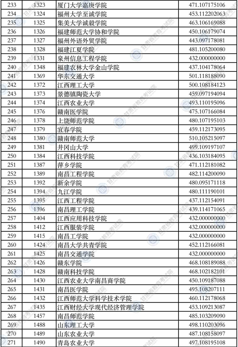 2021年甘肃省普通高校招生录取本科二批普通类（K段）文史类院校投档最低分公布