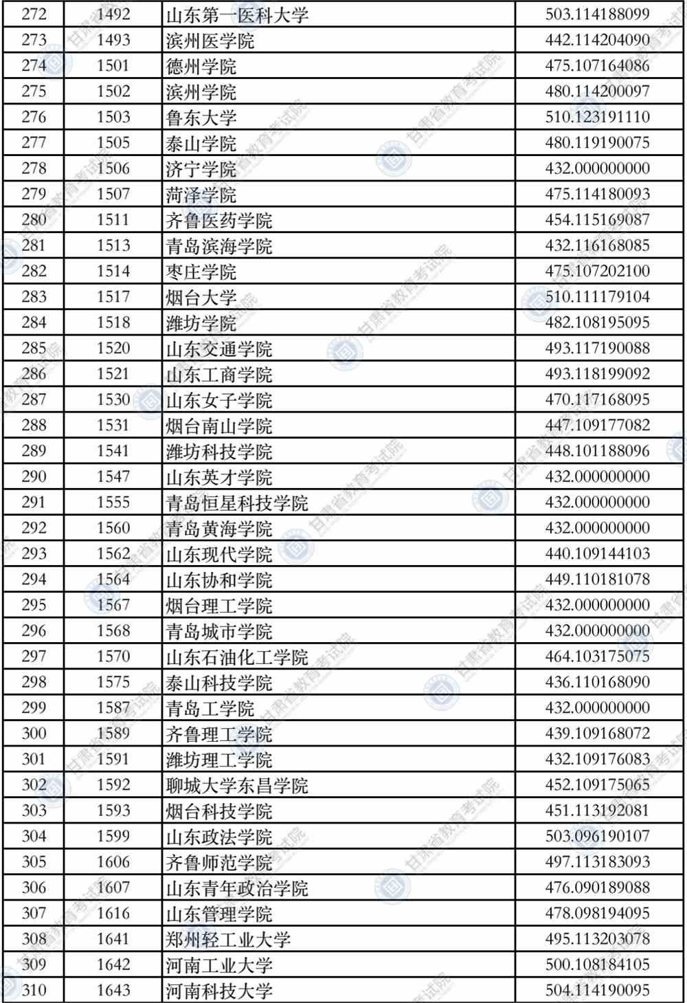 2021年甘肃省普通高校招生录取本科二批普通类（K段）文史类院校投档最低分公布