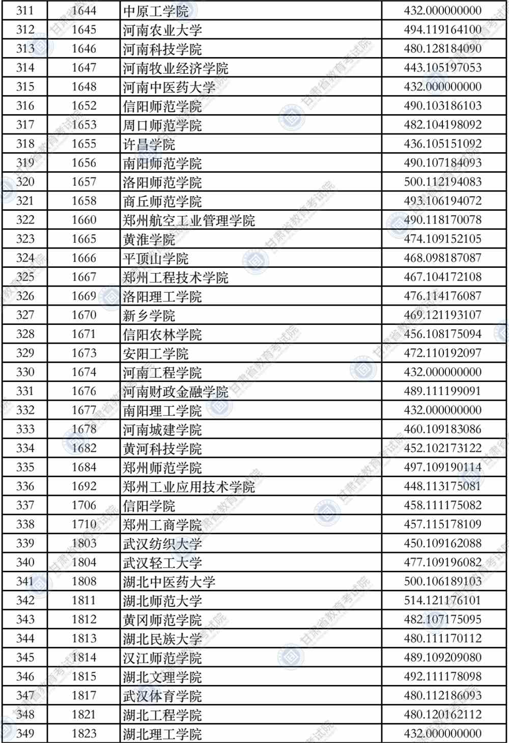 2021年甘肃省普通高校招生录取本科二批普通类（K段）文史类院校投档最低分公布